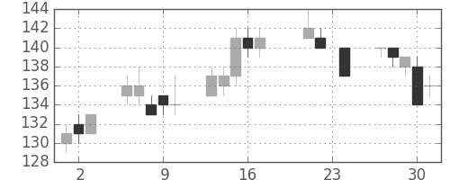 東洋紡の日足チャート(2010年9月)