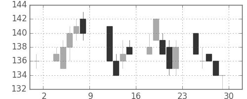 東洋紡の日足チャート(2010年10月)