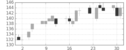 東洋紡の日足チャート(2010年11月)