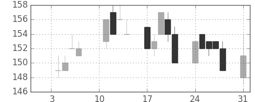 東洋紡の日足チャート(2011年1月)