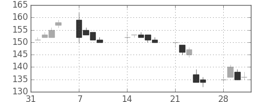東洋紡の日足チャート(2011年2月)