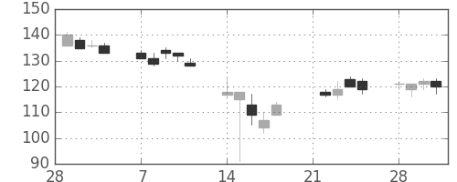 東洋紡の日足チャート(2011年3月)