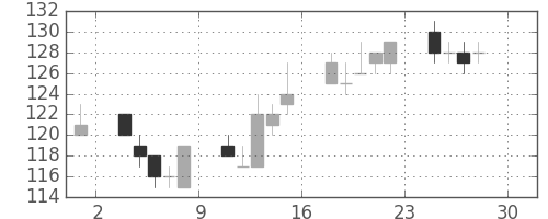 東洋紡の日足チャート(2011年4月)