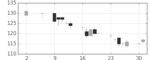 東洋紡の日足チャート(2011年5月)