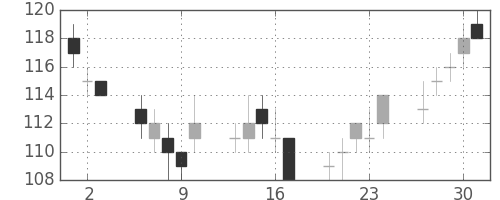 東洋紡の日足チャート(2011年6月)