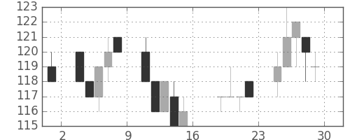 東洋紡の日足チャート(2011年7月)