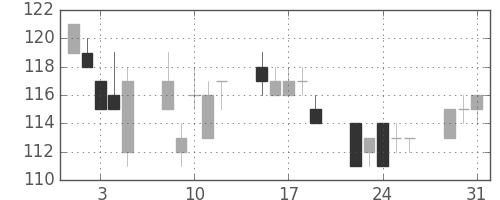 東洋紡の日足チャート(2011年8月)