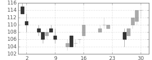東洋紡の日足チャート(2011年9月)