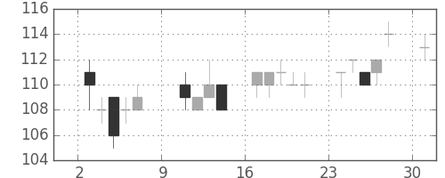 東洋紡の日足チャート(2011年10月)