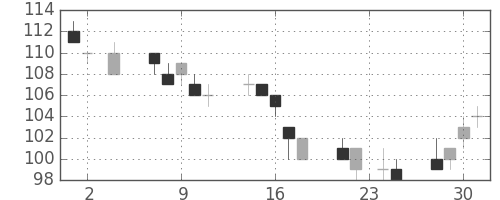 東洋紡の日足チャート(2011年11月)