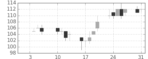 東洋紡の日足チャート(2012年1月)
