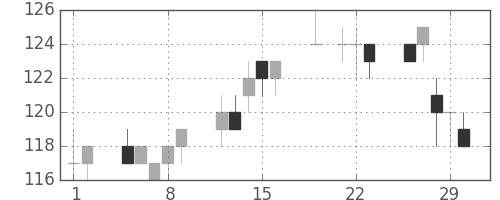 東洋紡の日足チャート(2012年3月)