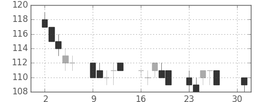 東洋紡の日足チャート(2012年4月)