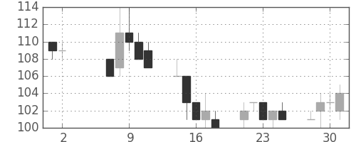 東洋紡の日足チャート(2012年5月)