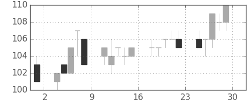 東洋紡の日足チャート(2012年6月)