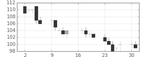 東洋紡の日足チャート(2012年7月)