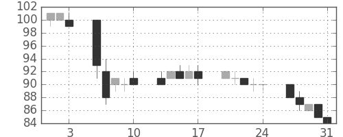 東洋紡の日足チャート(2012年8月)