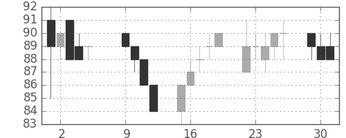 東洋紡の日足チャート(2012年10月)
