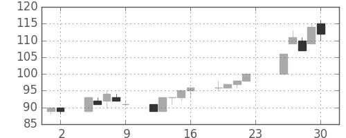 東洋紡の日足チャート(2012年11月)