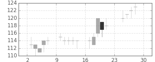 東洋紡の日足チャート(2012年12月)