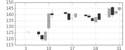 東洋紡の日足チャート(2013年1月)