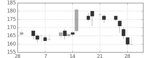 東洋紡の日足チャート(2013年3月)