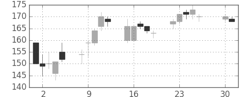 東洋紡の日足チャート(2013年4月)