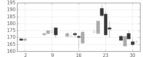 東洋紡の日足チャート(2013年5月)
