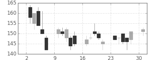 東洋紡の日足チャート(2013年6月)
