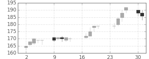 東洋紡の日足チャート(2013年9月)