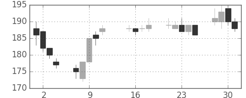 東洋紡の日足チャート(2013年10月)