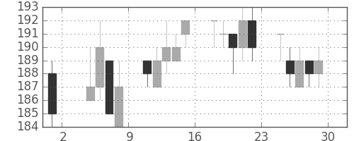 東洋紡の日足チャート(2013年11月)