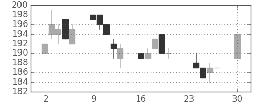 東洋紡の日足チャート(2013年12月)