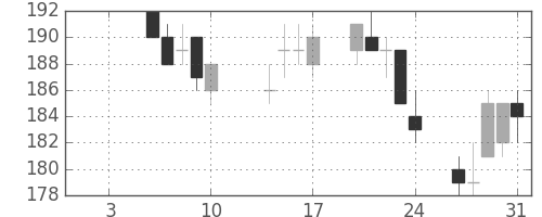 東洋紡の日足チャート(2014年1月)