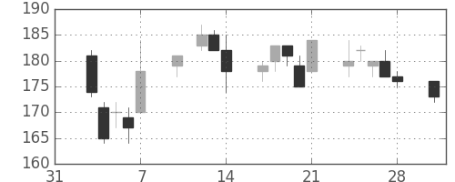 東洋紡の日足チャート(2014年2月)