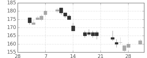 東洋紡の日足チャート(2014年3月)