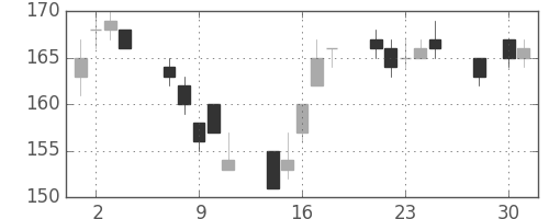 東洋紡の日足チャート(2014年4月)