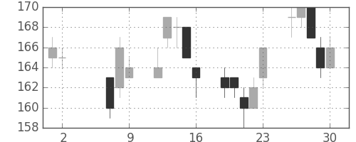 東洋紡の日足チャート(2014年5月)