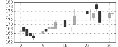 東洋紡の日足チャート(2014年6月)