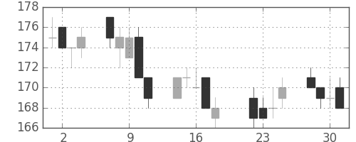 東洋紡の日足チャート(2014年7月)
