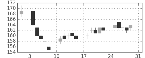 東洋紡の日足チャート(2014年8月)