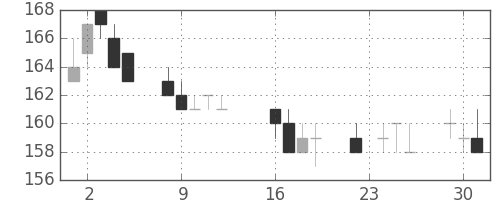 東洋紡の日足チャート(2014年9月)
