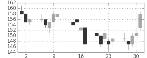 東洋紡の日足チャート(2014年10月)