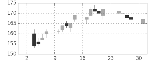 東洋紡の日足チャート(2014年11月)