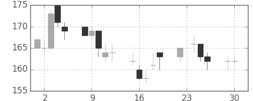東洋紡の日足チャート(2014年12月)