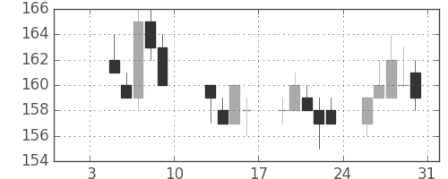 東洋紡の日足チャート(2015年1月)