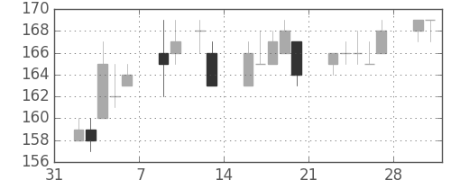 東洋紡の日足チャート(2015年2月)