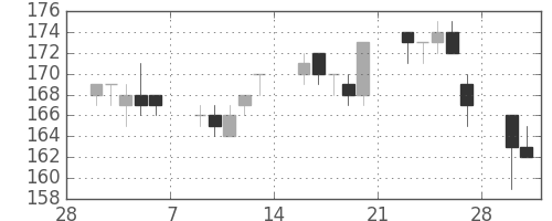 東洋紡の日足チャート(2015年3月)