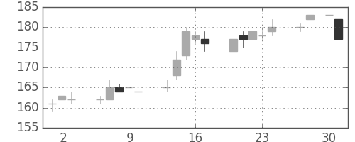 東洋紡の日足チャート(2015年4月)