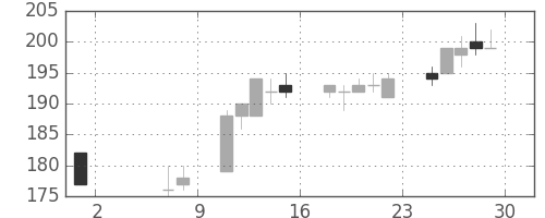 東洋紡の日足チャート(2015年5月)